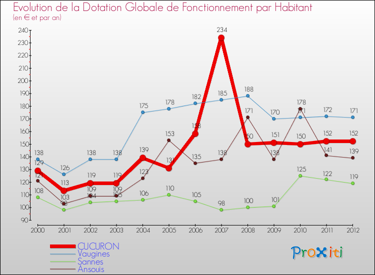 Evolution et montant de la dotation globale de fonctionnement par Habitant pour CUCURON et les communes proches Comparaison des dotations globales de fonctionnement par habitant pour CUCURON et les communes voisines