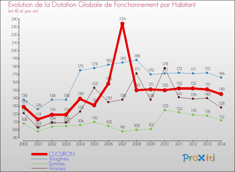 Evolution et montant de la dotation globale de fonctionnement par Habitant pour CUCURON et les communes proches de 2000 à 2014. Comparaison des dotations globales de fonctionnement par habitant pour CUCURON et les communes voisines de 2000 à 2014.
