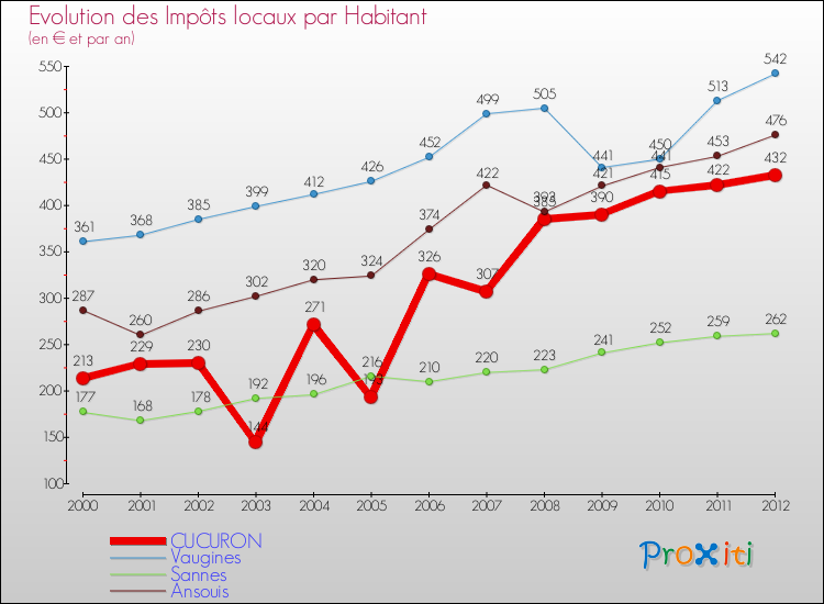 Evolution et montant des impôts locaux par Habitant pour CUCURON et les communes proches Comparaison des impôts locaux par habitant pour CUCURON et les communes voisines