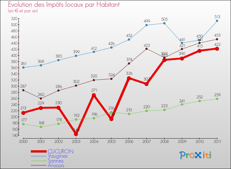 Evolution et montant des impôts locaux par Habitant pour CUCURON et les communes proches Comparaison des impôts locaux par habitant pour CUCURON et les communes voisines