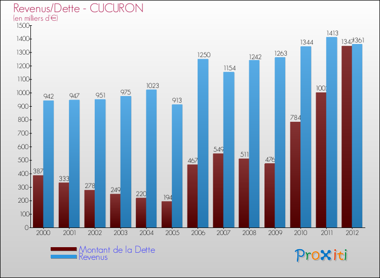 Evolution comparée de la dette et des revenus pour la commune de CUCURON de 2000 à 2012 Comparaison de la dette et des revenus pour CUCURON de 2000 à 2012