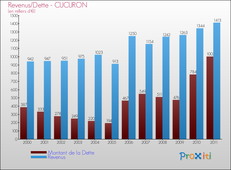 Evolution comparée de la dette et des revenus pour la commune de CUCURON de 2000 à 2011 Comparaison de la dette et des revenus pour CUCURON de 2000 à 2011