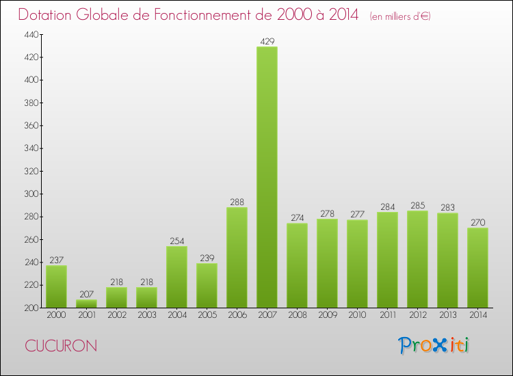 Evolution du montant de la Dotation Globale de Fonctionnement pour la commune de CUCURON de 2000 à 2014 Evolution du montant de la Dotation Globale de Fonctionnement pour CUCURON de 2000 à 2014