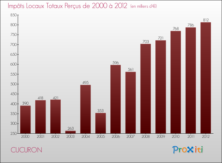 Evolution des Impôts Locaux pour la commune de CUCURON de 2000 à 2012 Evolution des Impôts Locaux pour CUCURON de 2000 à 2012