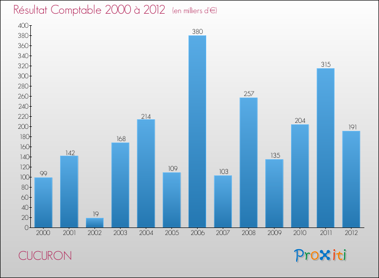 Evolution du résultat comptable pour la commune de CUCURON de 2000 à 2012 Evolution du résultat comptable pour CUCURON de 2000 à 2012