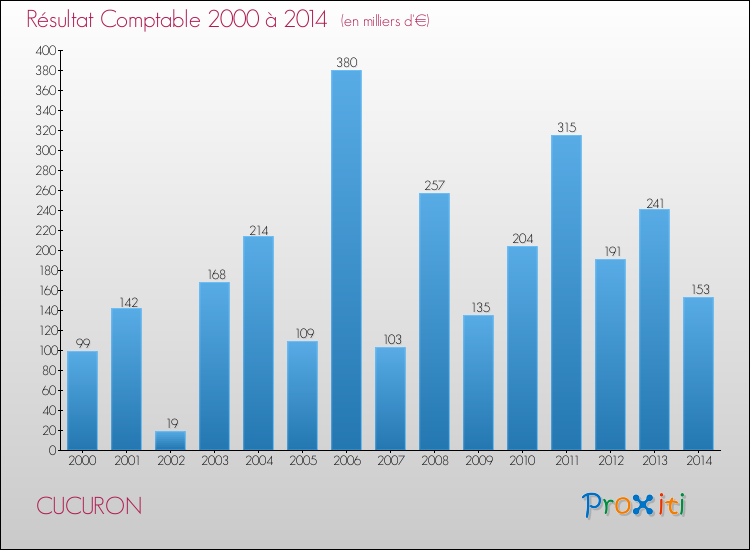 Evolution du résultat comptable pour la commune de CUCURON de 2000 à 2014 Evolution du résultat comptable pour CUCURON de 2000 à 2014