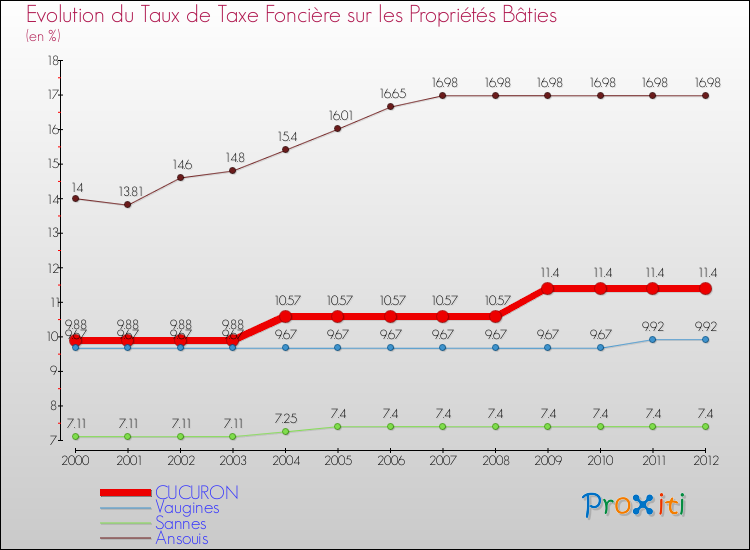 Evolution du taux de la taxe foncière sur le bati pour CUCURON et les communes proches de 2000 à 2012 Comparaison des taux de taxe foncière sur le bati pour CUCURON et les communes voisines de 2000 à 2012