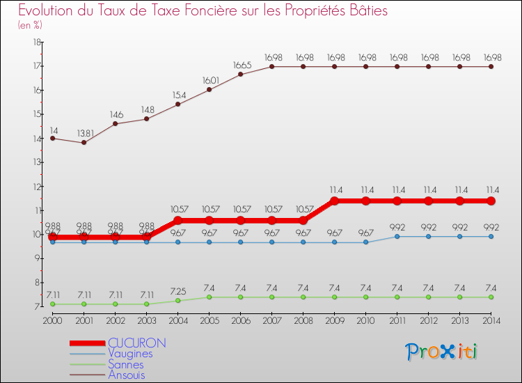Evolution du taux de la taxe foncière sur le bati pour CUCURON et les communes proches de 2000 à 2014 Comparaison des taux de taxe foncière sur le bati pour CUCURON et les communes voisines de 2000 à 2014