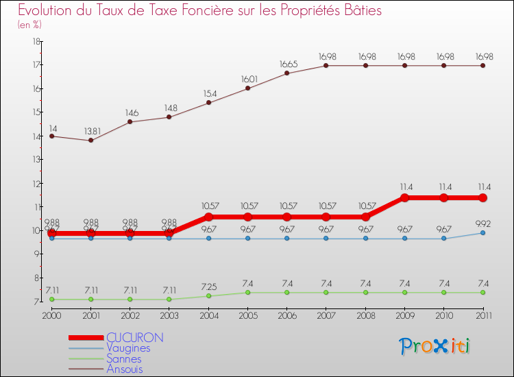 Evolution du taux de la taxe foncière sur le bati pour CUCURON et les communes proches Comparaison des taux de taxe foncière sur le bati pour CUCURON et les communes voisines