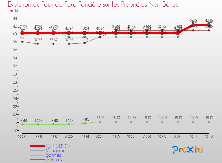 Evolution du taux de la taxe foncière sur les immeubles et terrains non batis pour CUCURON et les communes proches de 2000 à 2012 Comparaison des taux de la taxe foncière sur les immeubles et terrains non batis pour CUCURON et les communes voisines de 2000 à 2012
