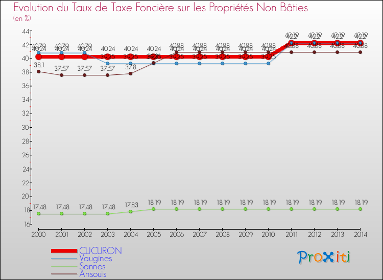 Evolution du taux de la taxe foncière sur les immeubles et terrains non batis pour CUCURON et les communes proches de 2000 à 2014 Comparaison des taux de la taxe foncière sur les immeubles et terrains non batis pour CUCURON et les communes voisines de 2000 à 2014