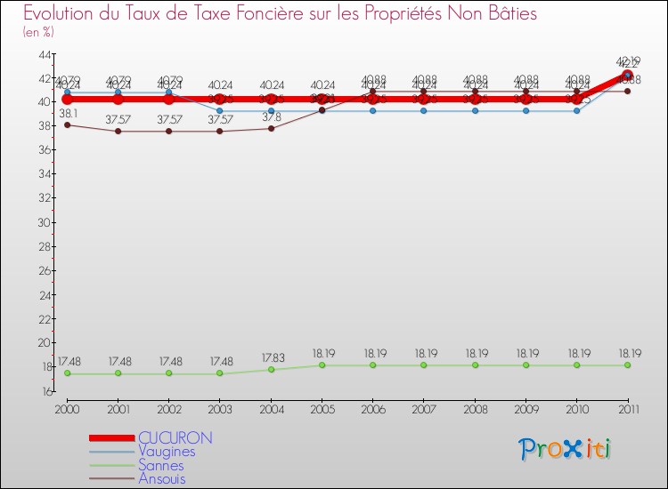 Evolution du taux de la taxe foncière sur les immeubles et terrains non batis pour CUCURON et les communes proches Comparaison des taux de la taxe foncière sur les immeubles et terrains non batis pour CUCURON et les communes voisines