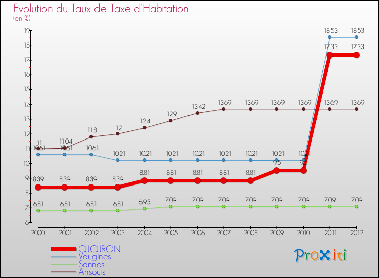 Evolution du taux de la taxe d'habitation pour CUCURON et les communes proches Comparaison des taux de la taxe d'habitation pour CUCURON et les communes voisines