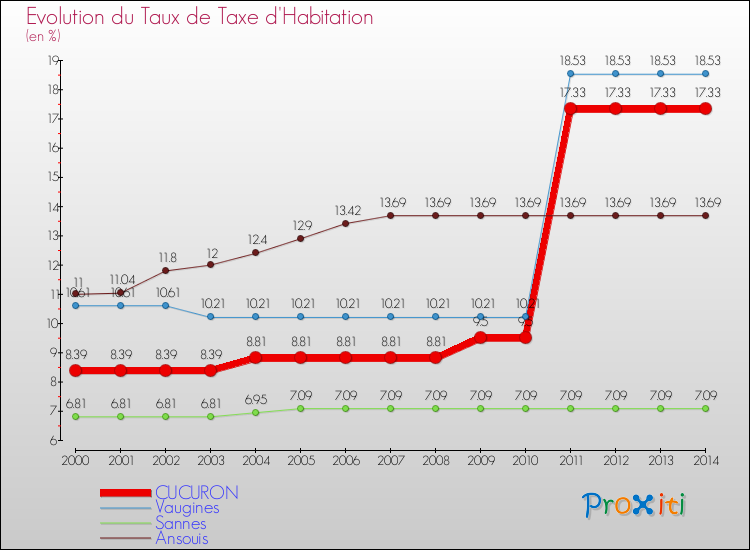 Evolution du taux de la taxe d'habitation pour CUCURON et les communes proches de 2000 à 2014 Comparaison des taux de la taxe d'habitation pour CUCURON et les communes voisines de 2000 à 2014