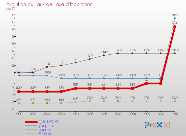 Evolution du taux de la taxe d'habitation pour CUCURON et les communes proches Comparaison des taux de la taxe d'habitation pour CUCURON et les communes voisines