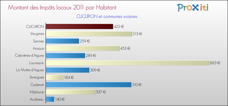 Montant des impôts locaux par Habitant pour CUCURON et les communes proches Comparaison des impôts locaux par habitant pour CUCURON et les communes voisines