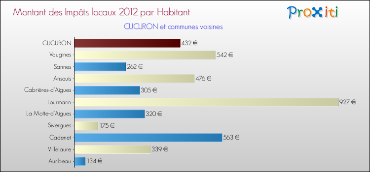 Montant des impôts locaux par Habitant pour CUCURON et les communes proches Comparaison des impôts locaux par habitant pour CUCURON et les communes voisines