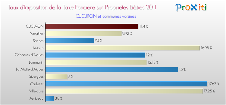 Taux d'imposition de la taxe foncière sur le bati 2011 pour CUCURON et les communes proches Comparaison des taux d'imposition de la taxe foncière sur le bati 2011 pour CUCURON et les communes voisines