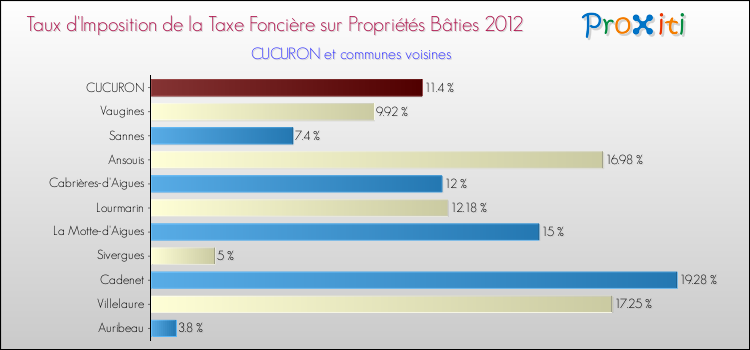 Taux d'imposition de la taxe foncière sur le bati 2012 pour CUCURON et les communes proches Comparaison des taux d'imposition de la taxe foncière sur le bati 2012 pour CUCURON et les communes voisines