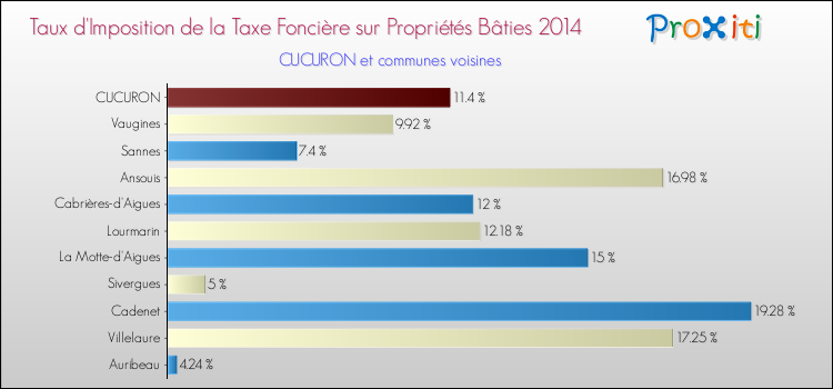 Taux d'imposition de la taxe foncière sur le bati 2014 pour CUCURON et les communes proches Comparaison des taux d'imposition de la taxe foncière sur le bati 2014 pour CUCURON et les communes voisines