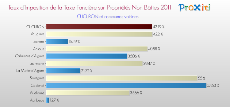 Taux d'imposition de la taxe foncière sur les immeubles et terrains non batis 2011 pour CUCURON et les communes proches Comparaison des taux d'imposition de la taxe foncière sur les immeubles et terrains non batis 2011 pour CUCURON et les communes voisines