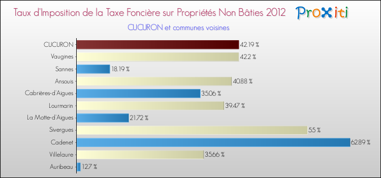 Taux d'imposition de la taxe foncière sur les immeubles et terrains non batis 2012 pour CUCURON et les communes proches Comparaison des taux d'imposition de la taxe foncière sur les immeubles et terrains non batis 2012 pour CUCURON et les communes voisines