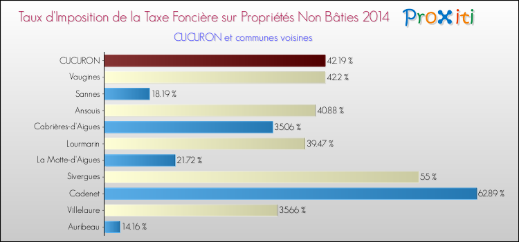 Taux d'imposition de la taxe foncière sur les immeubles et terrains non batis 2014 pour CUCURON et les communes proches Comparaison des taux d'imposition de la taxe foncière sur les immeubles et terrains non batis 2014 pour CUCURON et les communes voisines