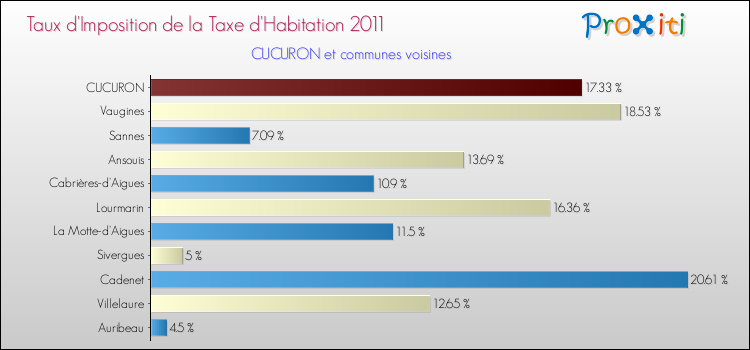 Taux d'imposition de la taxe d'habitation 2011 pour CUCURON et les communes proches Comparaison des taux d'imposition de la taxe d'habitation 2011 pour CUCURON et les communes voisines