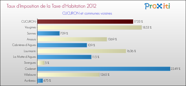 Taux d'imposition de la taxe d'habitation 2012 pour CUCURON et les communes proches Comparaison des taux d'imposition de la taxe d'habitation 2012 pour CUCURON et les communes voisines