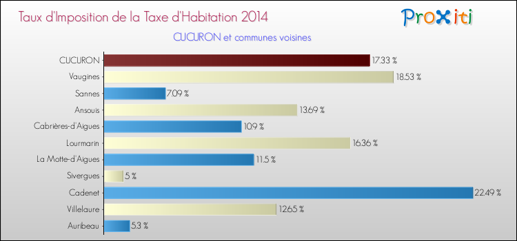 Taux d'imposition de la taxe d'habitation 2014 pour CUCURON et les communes proches Comparaison des taux d'imposition de la taxe d'habitation 2014 pour CUCURON et les communes voisines