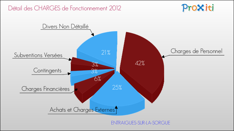 Décomposition des Charges de Fonctionnement 2012 de la commune de ENTRAIGUES-SUR-LA-SORGUE Charges de Fonctionnement 2012 pour la commune de ENTRAIGUES-SUR-LA-SORGUE