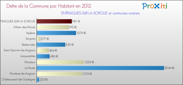 Dette par habitant de la commune en 2012 pour ENTRAIGUES-SUR-LA-SORGUE et les communes proches Comparaison de la dette par habitant de la commune en 2012 pour ENTRAIGUES-SUR-LA-SORGUE et les communes voisines