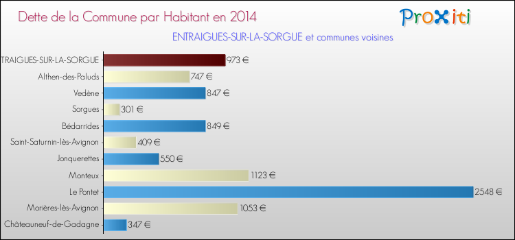 Dette par habitant de la commune en 2014 pour ENTRAIGUES-SUR-LA-SORGUE et les communes proches Comparaison de la dette par habitant de la commune en 2014 pour ENTRAIGUES-SUR-LA-SORGUE et les communes voisines