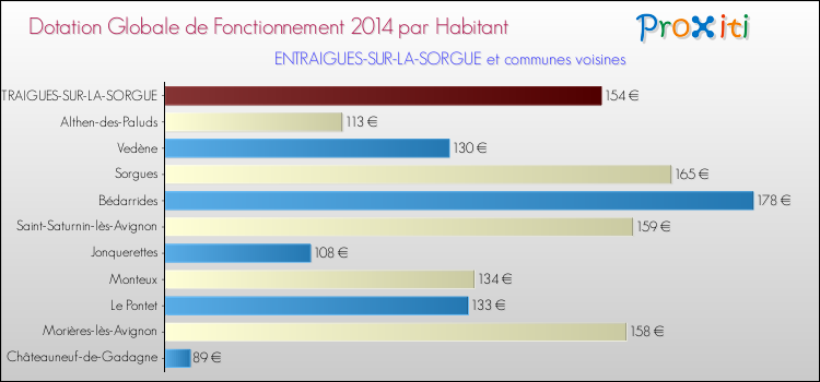 Montant des dotations globales de fonctionnement DGF par Habitant pour ENTRAIGUES-SUR-LA-SORGUE et les communes proches en 2014. Comparaison des des dotations globales de fonctionnement DGF par habitant pour ENTRAIGUES-SUR-LA-SORGUE et les communes voisines en 2014.