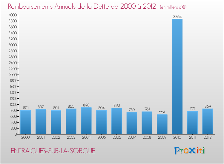 Evolution de l'annuité de la dette pour la commune de ENTRAIGUES-SUR-LA-SORGUE de 2000 à 2012 Annuités de la dette pour ENTRAIGUES-SUR-LA-SORGUE de 2000 à 2012