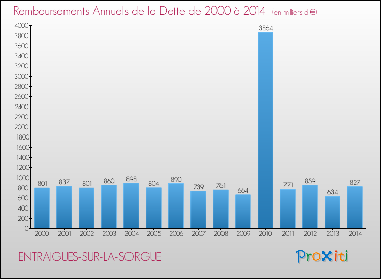 Evolution de l'annuité de la dette pour la commune de ENTRAIGUES-SUR-LA-SORGUE de 2000 à 2014 Annuités de la dette pour ENTRAIGUES-SUR-LA-SORGUE de 2000 à 2014