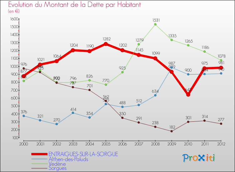Evolution de la dette par habitant pour la commune de ENTRAIGUES-SUR-LA-SORGUE et les communes proches de 2000 à 2012 Comparaison de la dette par habitant pour ENTRAIGUES-SUR-LA-SORGUE et les communes voisines de 2000 à 2012