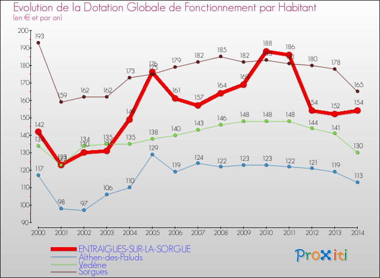 Evolution et montant de la dotation globale de fonctionnement par Habitant pour ENTRAIGUES-SUR-LA-SORGUE et les communes proches de 2000 à 2014. Comparaison des dotations globales de fonctionnement par habitant pour ENTRAIGUES-SUR-LA-SORGUE et les communes voisines de 2000 à 2014.