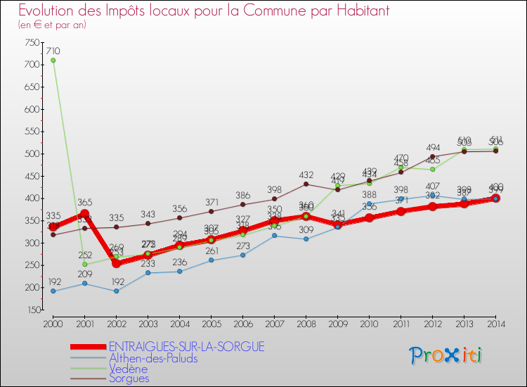 Evolution et montant des impôts locaux par Habitant pour ENTRAIGUES-SUR-LA-SORGUE et les communes proches de 2000 à 2014 Comparaison des impôts locaux par habitant pour ENTRAIGUES-SUR-LA-SORGUE et les communes voisines de 2000 à 2014