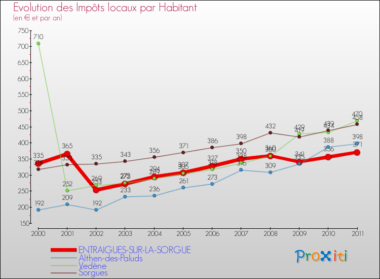 Evolution et montant des impôts locaux par Habitant pour ENTRAIGUES-SUR-LA-SORGUE et les communes proches Comparaison des impôts locaux par habitant pour ENTRAIGUES-SUR-LA-SORGUE et les communes voisines