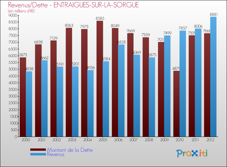 Evolution comparée de la dette et des revenus pour la commune de ENTRAIGUES-SUR-LA-SORGUE de 2000 à 2012 Comparaison de la dette et des revenus pour ENTRAIGUES-SUR-LA-SORGUE de 2000 à 2012