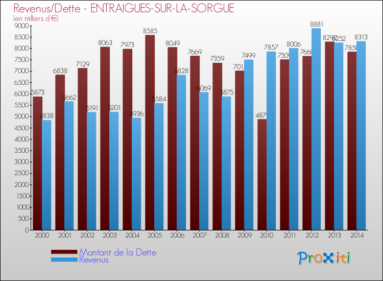 Evolution comparée de la dette et des revenus pour la commune de ENTRAIGUES-SUR-LA-SORGUE de 2000 à 2014 Comparaison de la dette et des revenus pour ENTRAIGUES-SUR-LA-SORGUE de 2000 à 2014