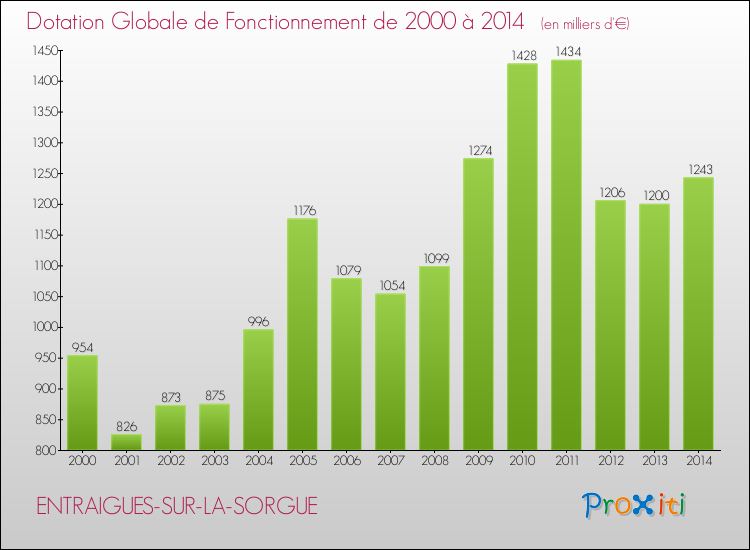 Evolution du montant de la Dotation Globale de Fonctionnement pour la commune de ENTRAIGUES-SUR-LA-SORGUE de 2000 à 2014 Evolution du montant de la Dotation Globale de Fonctionnement pour ENTRAIGUES-SUR-LA-SORGUE de 2000 à 2014
