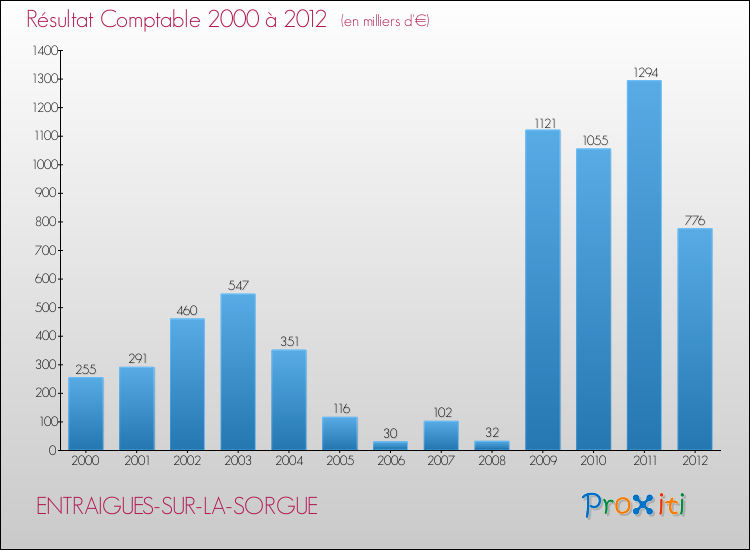 Evolution du résultat comptable pour la commune de ENTRAIGUES-SUR-LA-SORGUE de 2000 à 2012 Evolution du résultat comptable pour ENTRAIGUES-SUR-LA-SORGUE de 2000 à 2012