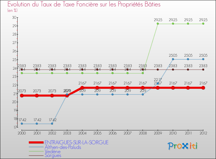 Evolution du taux de la taxe foncière sur le bati pour ENTRAIGUES-SUR-LA-SORGUE et les communes proches de 2000 à 2012 Comparaison des taux de taxe foncière sur le bati pour ENTRAIGUES-SUR-LA-SORGUE et les communes voisines de 2000 à 2012