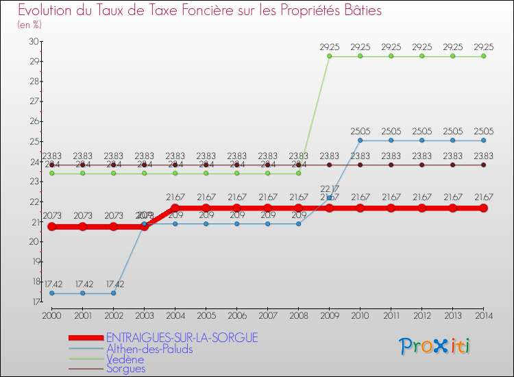 Evolution du taux de la taxe foncière sur le bati pour ENTRAIGUES-SUR-LA-SORGUE et les communes proches de 2000 à 2014 Comparaison des taux de taxe foncière sur le bati pour ENTRAIGUES-SUR-LA-SORGUE et les communes voisines de 2000 à 2014
