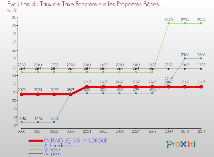 Evolution du taux de la taxe foncière sur le bati pour ENTRAIGUES-SUR-LA-SORGUE et les communes proches Comparaison des taux de taxe foncière sur le bati pour ENTRAIGUES-SUR-LA-SORGUE et les communes voisines