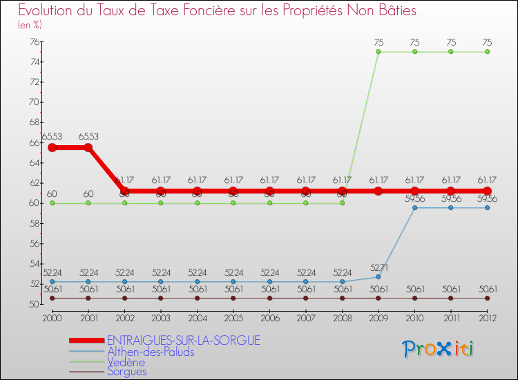 Evolution du taux de la taxe foncière sur les immeubles et terrains non batis pour ENTRAIGUES-SUR-LA-SORGUE et les communes proches de 2000 à 2012 Comparaison des taux de la taxe foncière sur les immeubles et terrains non batis pour ENTRAIGUES-SUR-LA-SORGUE et les communes voisines de 2000 à 2012
