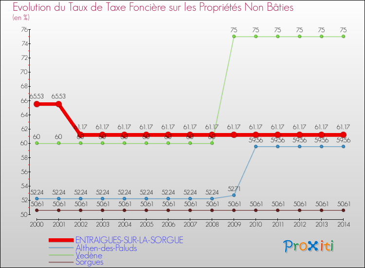 Evolution du taux de la taxe foncière sur les immeubles et terrains non batis pour ENTRAIGUES-SUR-LA-SORGUE et les communes proches de 2000 à 2014 Comparaison des taux de la taxe foncière sur les immeubles et terrains non batis pour ENTRAIGUES-SUR-LA-SORGUE et les communes voisines de 2000 à 2014
