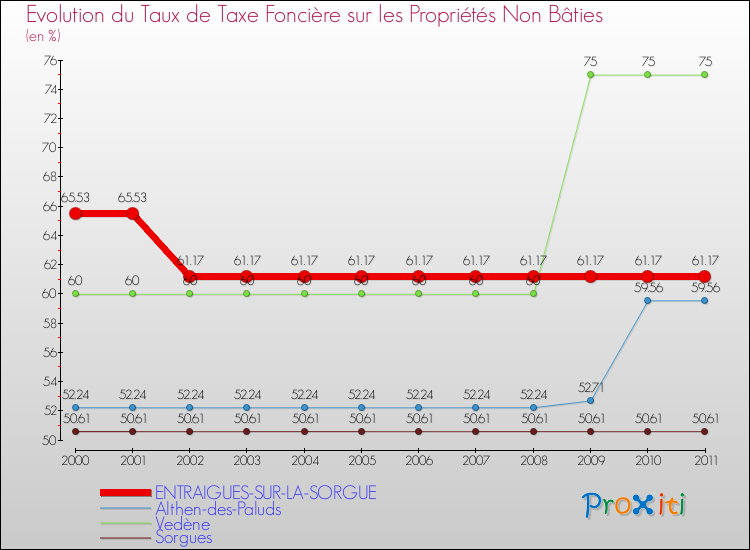 Evolution du taux de la taxe foncière sur les immeubles et terrains non batis pour ENTRAIGUES-SUR-LA-SORGUE et les communes proches Comparaison des taux de la taxe foncière sur les immeubles et terrains non batis pour ENTRAIGUES-SUR-LA-SORGUE et les communes voisines